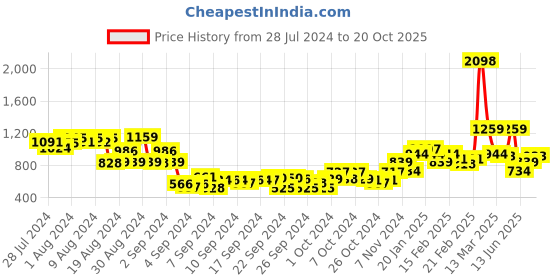 ajio.com juniper Women Floral Print Tiered Dress juniper Price History Graph from 28 Jul 2024 to 20 Oct 2025