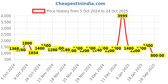 ajio.com juniper Women Floral Straight Kurta with Round Neck juniper Price History Graph from 5 Oct 2024 to 23 Oct 2025