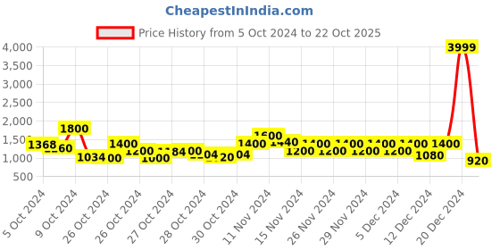 ajio.com juniper Women Floral Straight Kurta with Round Neck juniper Price History Graph from 5 Oct 2024 to 22 Oct 2025