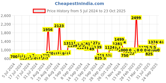 ajio.com juniper Women Foil Print Fit & Flare Dress juniper Price History Graph from 5 Jul 2024 to 23 Oct 2025