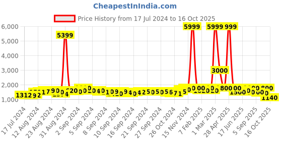 ajio.com juniper Women Geometric Print Co-Ord Set juniper Price History Graph from 17 Jul 2024 to 16 Oct 2025