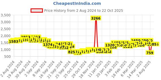ajio.com juniper Women Geometric Print Fit & Flare Dress juniper Price History Graph from 2 Aug 2024 to 22 Oct 2025