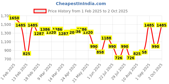 ajio.com juniper Women Geometric Print Fit & Flare Dress juniper Price History Graph from 1 Feb 2025 to 2 Oct 2025
