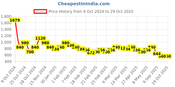 ajio.com juniper Women Ikat Fit And Flare Dress juniper Price History Graph from 9 Oct 2024 to 29 Oct 2025