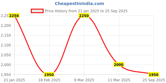 ajio.com juniper Women Ikat Fit and Flare Dress juniper Price History Graph from 21 Jan 2025 to 25 Sep 2025