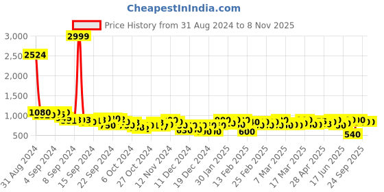 ajio.com juniper Women Ikat Print Straight Tunic juniper Price History Graph from 31 Aug 2024 to 8 Nov 2025