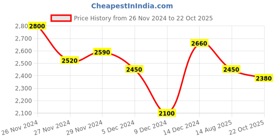 ajio.com juniper Women Kurta Set juniper Price History Graph from 26 Nov 2024 to 22 Oct 2025
