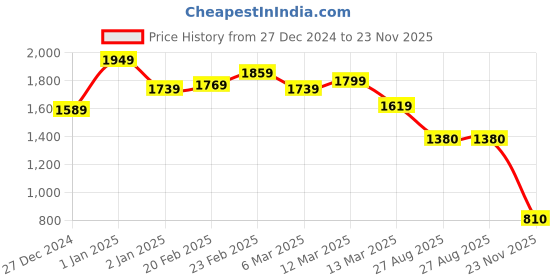 ajio.com juniper Women Kurta Set juniper Price History Graph from 27 Dec 2024 to 23 Nov 2025