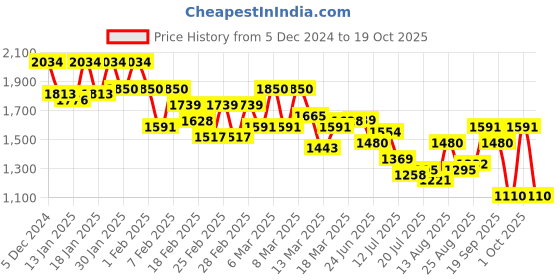ajio.com juniper Women Maxi Dress juniper Price History Graph from 5 Dec 2024 to 19 Oct 2025