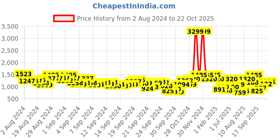 ajio.com juniper Women Paisley Print Fit & Flare Dress juniper Price History Graph from 2 Aug 2024 to 22 Oct 2025