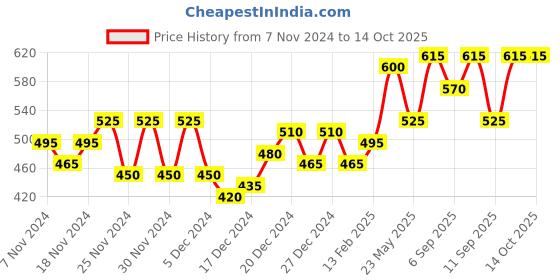 ajio.com juniper Women Palazzo with Insert Pockets juniper Price History Graph from 7 Nov 2024 to 13 Oct 2025