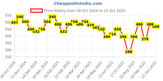 ajio.com juniper Women Pleated Tunic juniper Price History Graph from 28 Oct 2024 to 15 Oct 2025