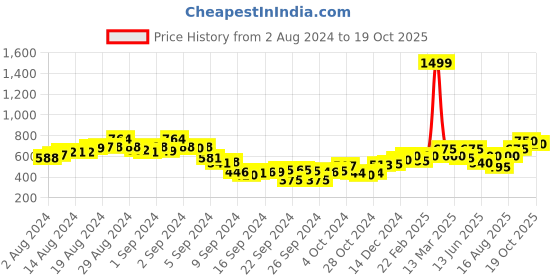 ajio.com juniper Women Pointelle-Knit Pants juniper Price History Graph from 2 Aug 2024 to 19 Oct 2025
