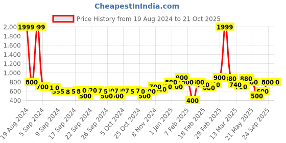 ajio.com juniper Women Printed A-Line Dress juniper Price History Graph from 19 Aug 2024 to 21 Oct 2025