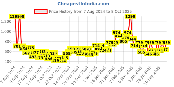 ajio.com juniper Women Printed A-Line Tunic juniper Price History Graph from 7 Aug 2024 to 8 Oct 2025