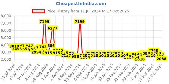 ajio.com juniper Women Printed Anarkali Kurta Set juniper Price History Graph from 11 Jul 2024 to 17 Oct 2025