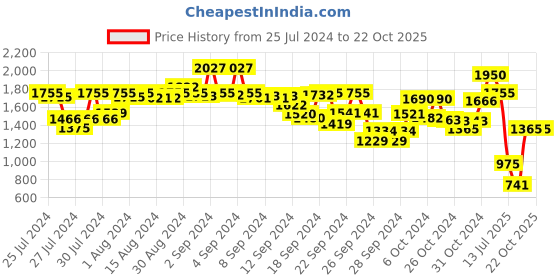 ajio.com juniper Women Printed Fit & Flare Dress juniper Price History Graph from 25 Jul 2024 to 22 Oct 2025