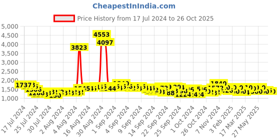 ajio.com juniper Women Printed Fit & Flare Dress juniper Price History Graph from 17 Jul 2024 to 26 Oct 2025