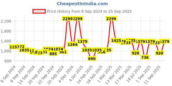 ajio.com juniper Women Printed Fit & Flare Dress juniper Price History Graph from 8 Sep 2024 to 25 Sep 2025