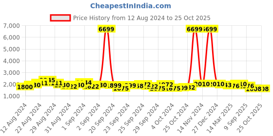 ajio.com juniper Women Printed Fit & Flared Dress juniper Price History Graph from 12 Aug 2024 to 25 Oct 2025