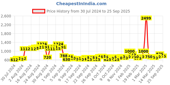 ajio.com juniper Women Printed Flared Dress juniper Price History Graph from 30 Jul 2024 to 25 Sep 2025