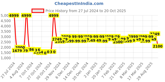 ajio.com juniper Women Printed Flared Kurta Suit Set juniper Price History Graph from 27 Jul 2024 to 20 Oct 2025