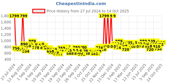 ajio.com juniper Women Printed Flared Palazzos juniper Price History Graph from 27 Jul 2024 to 14 Oct 2025