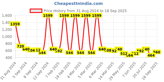 ajio.com juniper Women Printed Flared Shirt juniper Price History Graph from 31 Aug 2024 to 18 Sep 2025