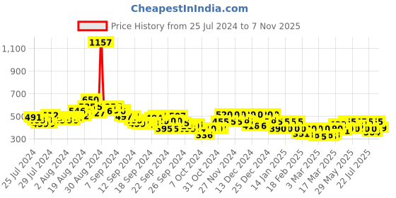 ajio.com juniper Women Printed Straight Fit Pants juniper Price History Graph from 25 Jul 2024 to 7 Nov 2025