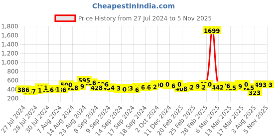 ajio.com juniper Women Printed Straight Kurta juniper Price History Graph from 27 Jul 2024 to 1 Nov 2025