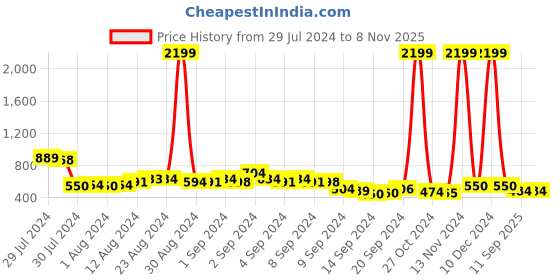 ajio.com juniper Women Printed Straight Tunic juniper Price History Graph from 29 Jul 2024 to 7 Nov 2025