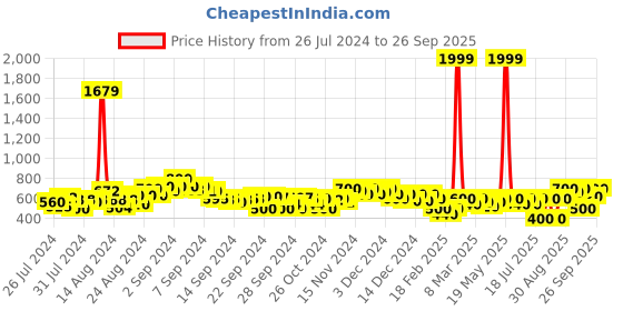 ajio.com juniper Women Rayon Palazzos juniper Price History Graph from 26 Jul 2024 to 26 Sep 2025