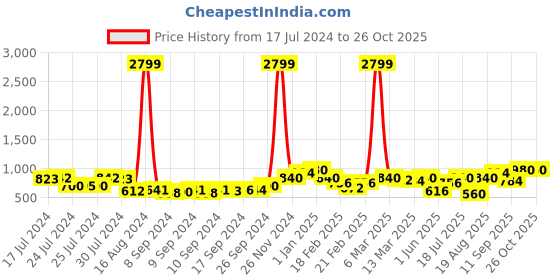 ajio.com juniper Women Rayon Printed Peplum Tunic juniper Price History Graph from 17 Jul 2024 to 26 Oct 2025