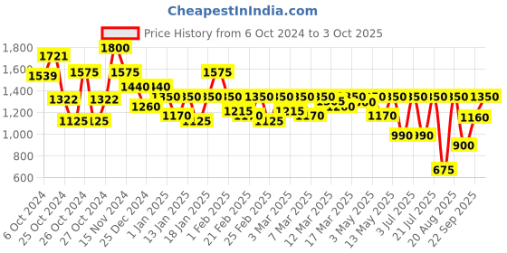 ajio.com juniper Women Regular Fit Front-Open Jacket juniper Price History Graph from 6 Oct 2024 to 3 Oct 2025