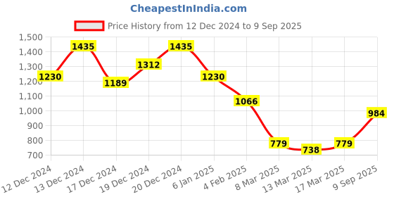 ajio.com juniper Women Regular Fit Kurta juniper Price History Graph from 12 Dec 2024 to 9 Sep 2025