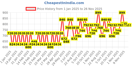 ajio.com juniper Women Regular Fit Tunic juniper Price History Graph from 1 Jan 2025 to 25 Nov 2025
