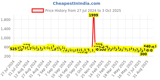 ajio.com juniper Women Relaxed Fit Flat-Front Pants juniper Price History Graph from 27 Jul 2024 to 3 Oct 2025