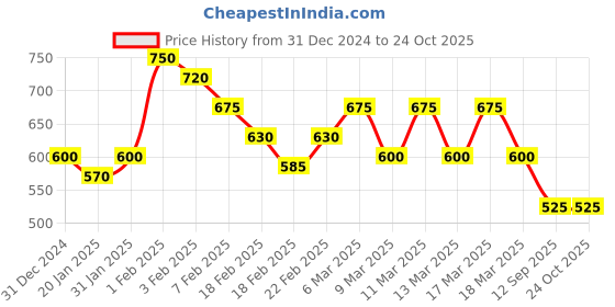 ajio.com juniper Women Relaxed Fit Palazzos juniper Price History Graph from 31 Dec 2024 to 22 Oct 2025