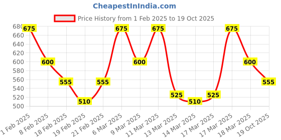 ajio.com juniper Women Relaxed Fit Palazzos juniper Price History Graph from 1 Feb 2025 to 19 Oct 2025