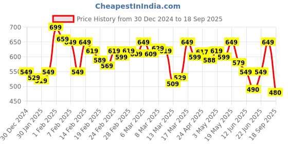 ajio.com juniper Women Relaxed Fit Pants juniper Price History Graph from 30 Dec 2024 to 18 Sep 2025