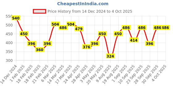 ajio.com juniper Women Relaxed Fit Tunic juniper Price History Graph from 14 Dec 2024 to 4 Oct 2025