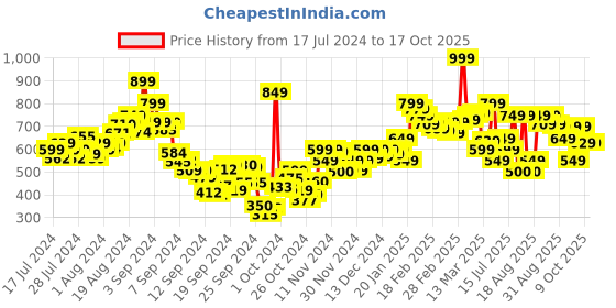 ajio.com juniper Women Salwar with Insert Pockets juniper Price History Graph from 17 Jul 2024 to 16 Oct 2025
