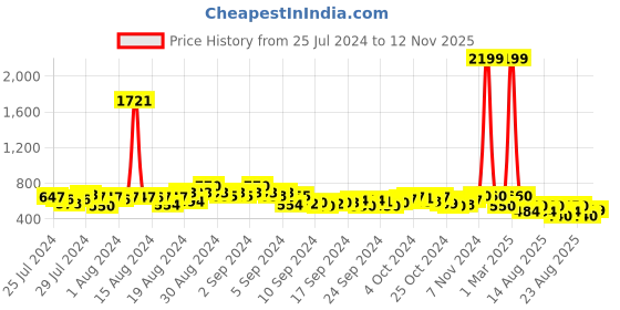 ajio.com juniper Women Slim Fit Pants juniper Price History Graph from 25 Jul 2024 to 12 Nov 2025