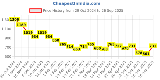 ajio.com juniper Women Staight Tunic juniper Price History Graph from 29 Oct 2024 to 26 Sep 2025