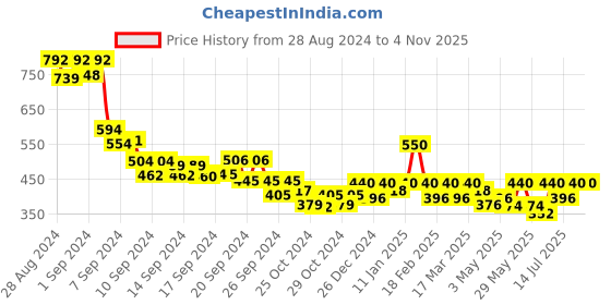 ajio.com juniper Women Straight Fit Palazzos with Insert Pockets juniper Price History Graph from 28 Aug 2024 to 3 Nov 2025