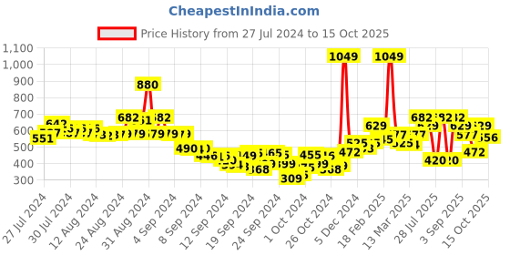 ajio.com juniper Women Straight Fit Pants with Insert Pockets juniper Price History Graph from 27 Jul 2024 to 15 Oct 2025