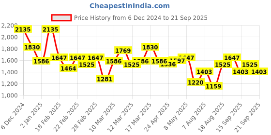 ajio.com juniper Women Straight Kurta Set juniper Price History Graph from 6 Dec 2024 to 21 Sep 2025