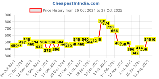 ajio.com juniper Women Straight Tunic with 3/4th Sleeves juniper Price History Graph from 26 Oct 2024 to 27 Oct 2025