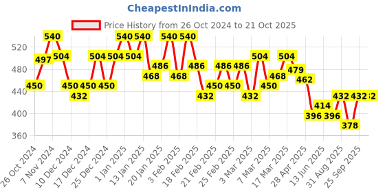 ajio.com juniper Women Straight Tunic with 3/4th Sleeves juniper Price History Graph from 26 Oct 2024 to 21 Oct 2025