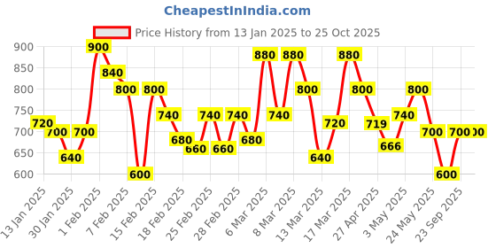 ajio.com juniper Women Western Wear Floral Dress juniper Price History Graph from 13 Jan 2025 to 24 Oct 2025